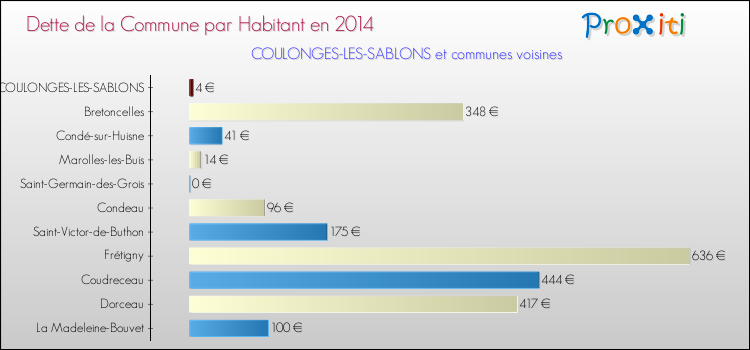 Dette par habitant de la commune en 2014 pour COULONGES-LES-SABLONS et les communes proches Comparaison de la dette par habitant de la commune en 2014 pour COULONGES-LES-SABLONS et les communes voisines
