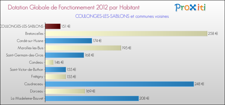 Montant des dotations globales de fonctionnement DGF par Habitant pour COULONGES-LES-SABLONS et les communes proches Comparaison des des dotations globales de fonctionnement DGF par habitant pour COULONGES-LES-SABLONS et les communes voisines