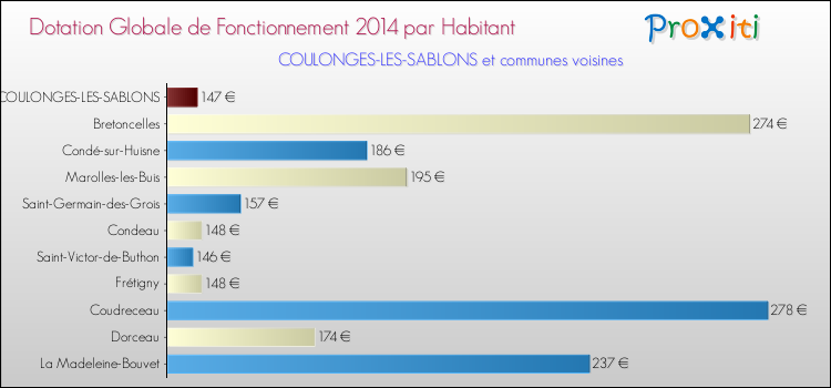 Montant des dotations globales de fonctionnement DGF par Habitant pour COULONGES-LES-SABLONS et les communes proches en 2014. Comparaison des des dotations globales de fonctionnement DGF par habitant pour COULONGES-LES-SABLONS et les communes voisines en 2014.