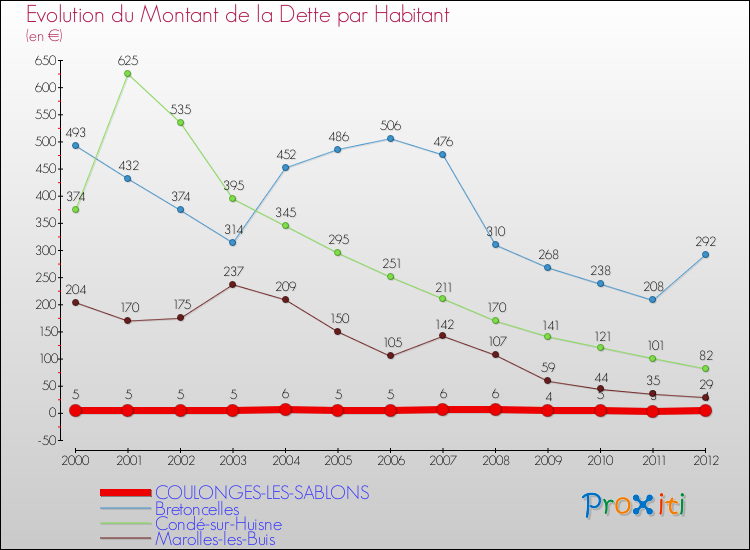 Evolution de la dette par habitant pour la commune de COULONGES-LES-SABLONS et les communes proches de 2000 à 2012 Comparaison de la dette par habitant pour COULONGES-LES-SABLONS et les communes voisines de 2000 à 2012