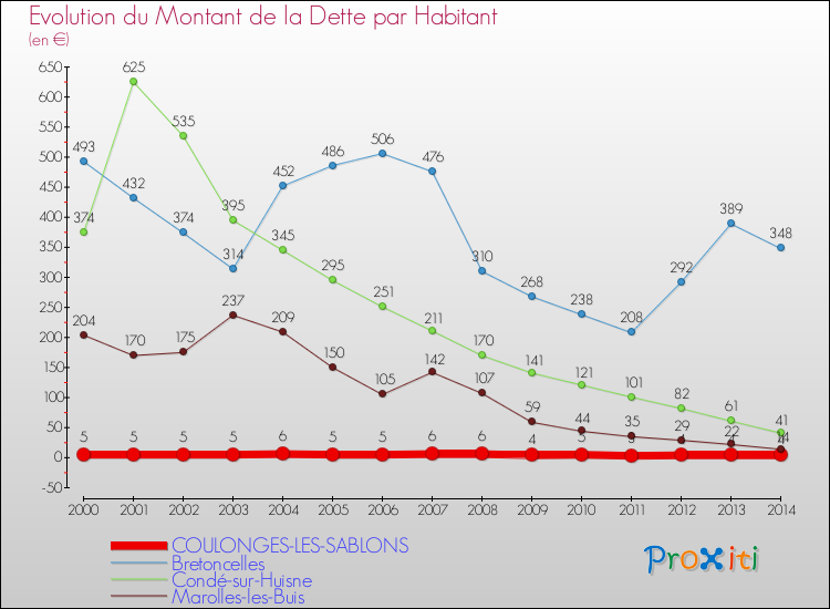 Evolution de la dette par habitant pour la commune de COULONGES-LES-SABLONS et les communes proches de 2000 à 2014 Comparaison de la dette par habitant pour COULONGES-LES-SABLONS et les communes voisines de 2000 à 2014