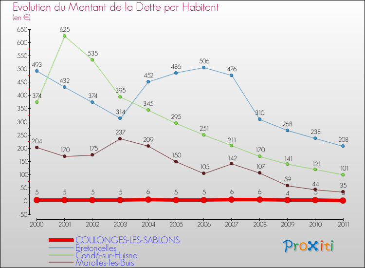 Evolution de la dette par habitant pour la commune de COULONGES-LES-SABLONS et les communes proches Comparaison de la dette par habitant pour COULONGES-LES-SABLONS et les communes voisines
