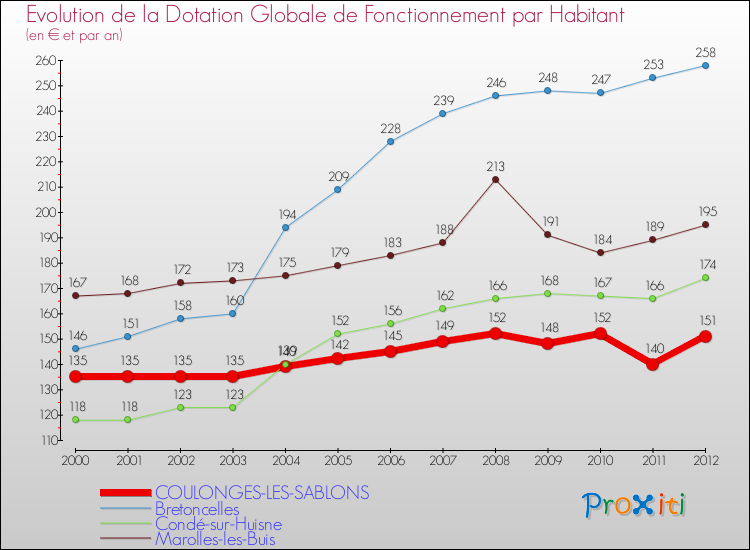 Evolution et montant de la dotation globale de fonctionnement par Habitant pour COULONGES-LES-SABLONS et les communes proches Comparaison des dotations globales de fonctionnement par habitant pour COULONGES-LES-SABLONS et les communes voisines