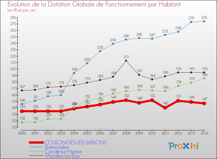 Evolution et montant de la dotation globale de fonctionnement par Habitant pour COULONGES-LES-SABLONS et les communes proches de 2000 à 2014. Comparaison des dotations globales de fonctionnement par habitant pour COULONGES-LES-SABLONS et les communes voisines de 2000 à 2014.