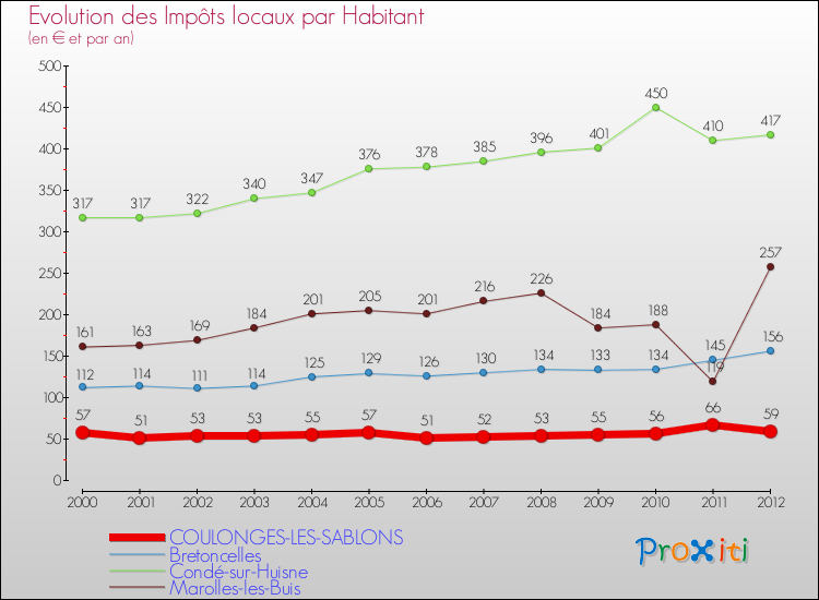 Evolution et montant des impôts locaux par Habitant pour COULONGES-LES-SABLONS et les communes proches Comparaison des impôts locaux par habitant pour COULONGES-LES-SABLONS et les communes voisines