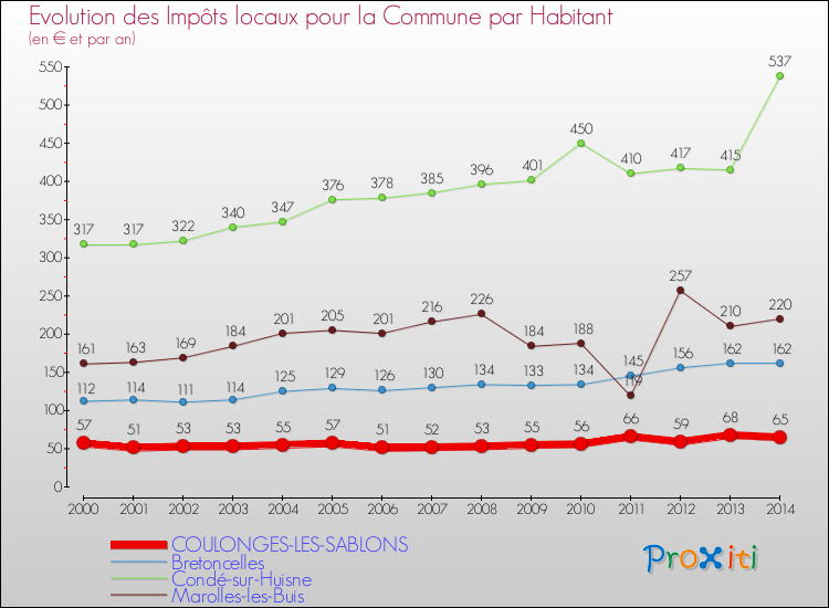 Evolution et montant des impôts locaux par Habitant pour COULONGES-LES-SABLONS et les communes proches de 2000 à 2014 Comparaison des impôts locaux par habitant pour COULONGES-LES-SABLONS et les communes voisines de 2000 à 2014