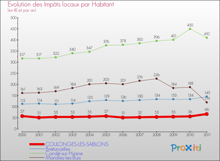 Evolution et montant des impôts locaux par Habitant pour COULONGES-LES-SABLONS et les communes proches Comparaison des impôts locaux par habitant pour COULONGES-LES-SABLONS et les communes voisines