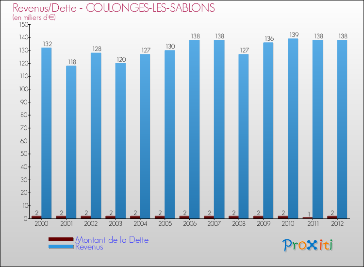 Evolution comparée de la dette et des revenus pour la commune de COULONGES-LES-SABLONS de 2000 à 2012 Comparaison de la dette et des revenus pour COULONGES-LES-SABLONS de 2000 à 2012