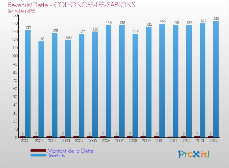 Evolution comparée de la dette et des revenus pour la commune de COULONGES-LES-SABLONS de 2000 à 2014 Comparaison de la dette et des revenus pour COULONGES-LES-SABLONS de 2000 à 2014