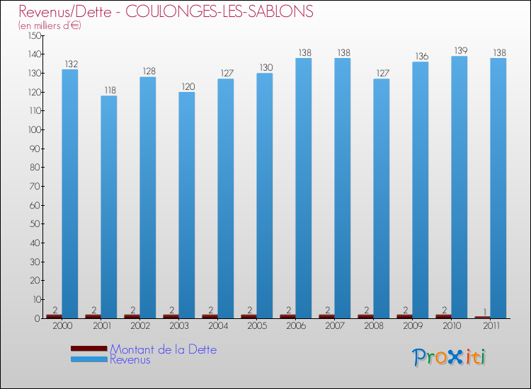Evolution comparée de la dette et des revenus pour la commune de COULONGES-LES-SABLONS de 2000 à 2011 Comparaison de la dette et des revenus pour COULONGES-LES-SABLONS de 2000 à 2011
