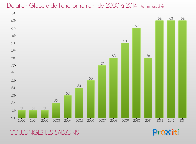 Evolution du montant de la Dotation Globale de Fonctionnement pour la commune de COULONGES-LES-SABLONS de 2000 à 2014 Evolution du montant de la Dotation Globale de Fonctionnement pour COULONGES-LES-SABLONS de 2000 à 2014
