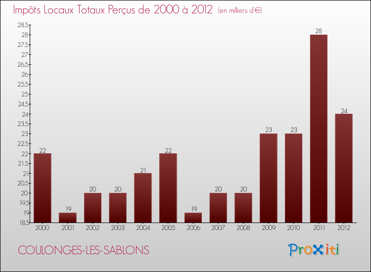Evolution des Impôts Locaux pour la commune de COULONGES-LES-SABLONS de 2000 à 2012 Evolution des Impôts Locaux pour COULONGES-LES-SABLONS de 2000 à 2012