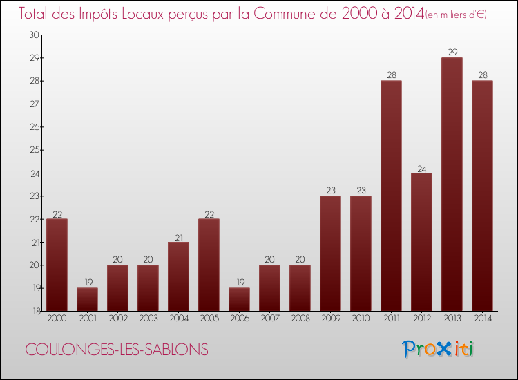 Evolution des Impôts Locaux pour la commune de COULONGES-LES-SABLONS de 2000 à 2014 Evolution des Impôts Locaux pour COULONGES-LES-SABLONS de 2000 à 2014