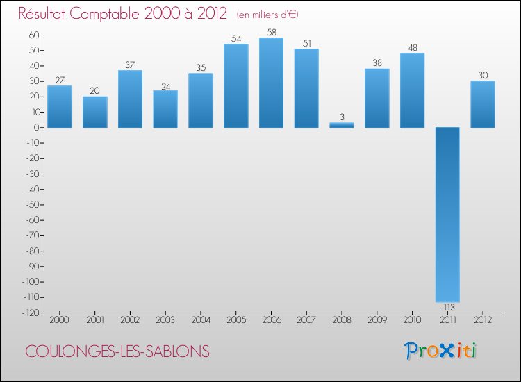 Evolution du résultat comptable pour la commune de COULONGES-LES-SABLONS de 2000 à 2012 Evolution du résultat comptable pour COULONGES-LES-SABLONS de 2000 à 2012