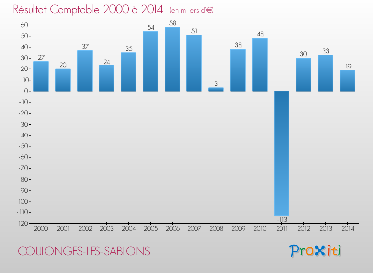 Evolution du résultat comptable pour la commune de COULONGES-LES-SABLONS de 2000 à 2014 Evolution du résultat comptable pour COULONGES-LES-SABLONS de 2000 à 2014