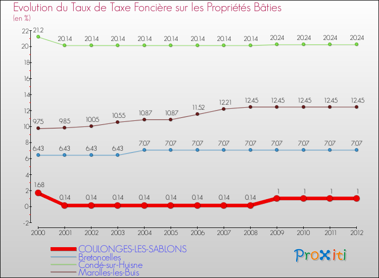 Evolution du taux de la taxe foncière sur le bati pour COULONGES-LES-SABLONS et les communes proches de 2000 à 2012 Comparaison des taux de taxe foncière sur le bati pour COULONGES-LES-SABLONS et les communes voisines de 2000 à 2012