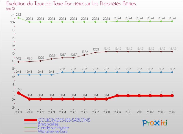 Evolution du taux de la taxe foncière sur le bati pour COULONGES-LES-SABLONS et les communes proches de 2000 à 2014 Comparaison des taux de taxe foncière sur le bati pour COULONGES-LES-SABLONS et les communes voisines de 2000 à 2014