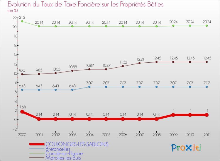 Evolution du taux de la taxe foncière sur le bati pour COULONGES-LES-SABLONS et les communes proches Comparaison des taux de taxe foncière sur le bati pour COULONGES-LES-SABLONS et les communes voisines