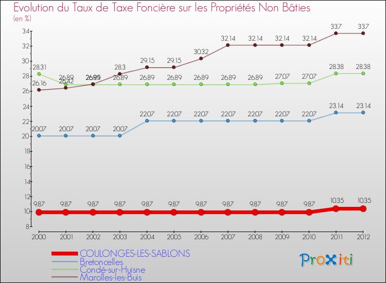 Evolution du taux de la taxe foncière sur les immeubles et terrains non batis pour COULONGES-LES-SABLONS et les communes proches de 2000 à 2012 Comparaison des taux de la taxe foncière sur les immeubles et terrains non batis pour COULONGES-LES-SABLONS et les communes voisines de 2000 à 2012