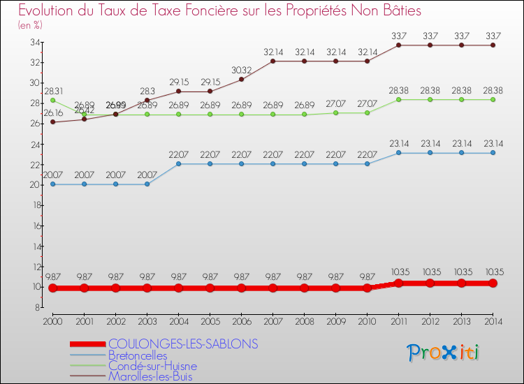 Evolution du taux de la taxe foncière sur les immeubles et terrains non batis pour COULONGES-LES-SABLONS et les communes proches de 2000 à 2014 Comparaison des taux de la taxe foncière sur les immeubles et terrains non batis pour COULONGES-LES-SABLONS et les communes voisines de 2000 à 2014