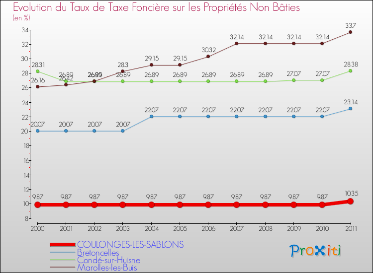 Evolution du taux de la taxe foncière sur les immeubles et terrains non batis pour COULONGES-LES-SABLONS et les communes proches Comparaison des taux de la taxe foncière sur les immeubles et terrains non batis pour COULONGES-LES-SABLONS et les communes voisines