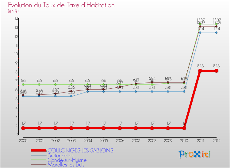 Evolution du taux de la taxe d'habitation pour COULONGES-LES-SABLONS et les communes proches Comparaison des taux de la taxe d'habitation pour COULONGES-LES-SABLONS et les communes voisines
