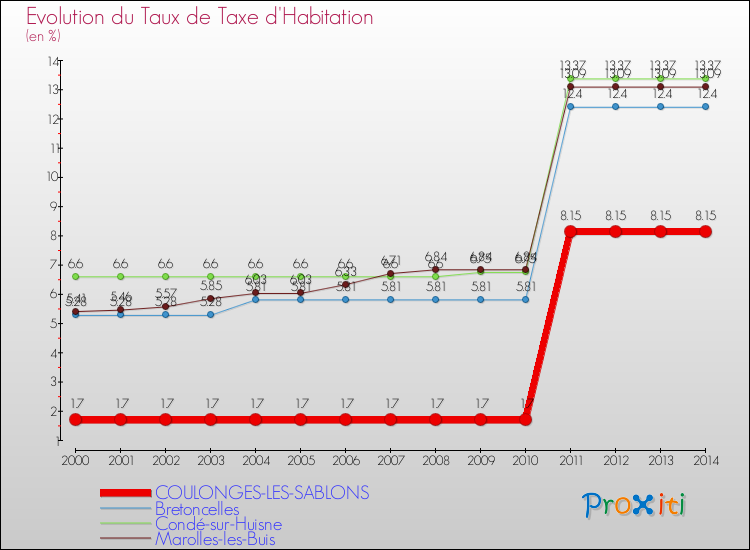 Evolution du taux de la taxe d'habitation pour COULONGES-LES-SABLONS et les communes proches de 2000 à 2014 Comparaison des taux de la taxe d'habitation pour COULONGES-LES-SABLONS et les communes voisines de 2000 à 2014