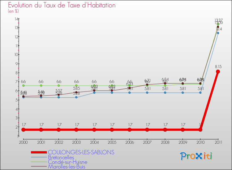 Evolution du taux de la taxe d'habitation pour COULONGES-LES-SABLONS et les communes proches Comparaison des taux de la taxe d'habitation pour COULONGES-LES-SABLONS et les communes voisines