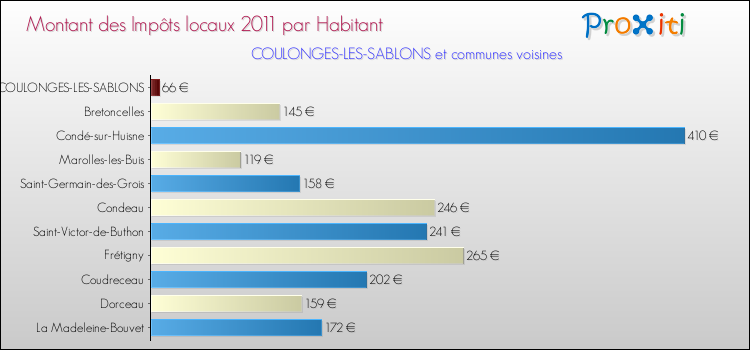 Montant des impôts locaux par Habitant pour COULONGES-LES-SABLONS et les communes proches Comparaison des impôts locaux par habitant pour COULONGES-LES-SABLONS et les communes voisines