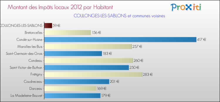 Montant des impôts locaux par Habitant pour COULONGES-LES-SABLONS et les communes proches Comparaison des impôts locaux par habitant pour COULONGES-LES-SABLONS et les communes voisines