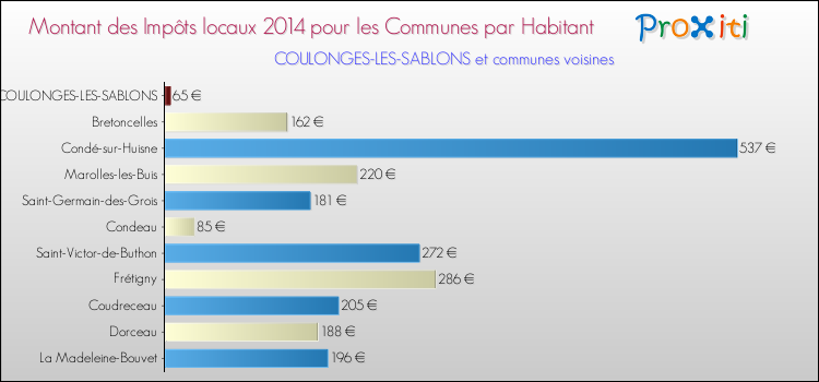 Montant des impôts locaux par Habitant pour COULONGES-LES-SABLONS et les communes proches en 2014 Comparaison des impôts locaux par habitant pour COULONGES-LES-SABLONS et les communes voisines en 2014