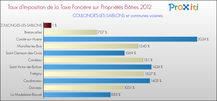 Taux d'imposition de la taxe foncière sur le bati 2012 pour COULONGES-LES-SABLONS et les communes proches Comparaison des taux d'imposition de la taxe foncière sur le bati 2012 pour COULONGES-LES-SABLONS et les communes voisines