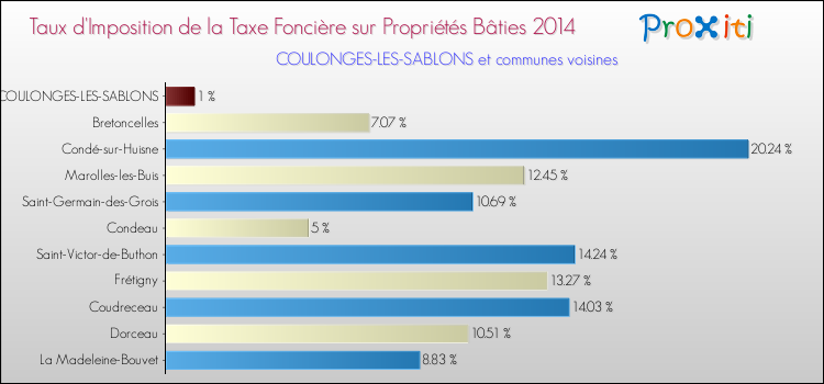 Taux d'imposition de la taxe foncière sur le bati 2014 pour COULONGES-LES-SABLONS et les communes proches Comparaison des taux d'imposition de la taxe foncière sur le bati 2014 pour COULONGES-LES-SABLONS et les communes voisines