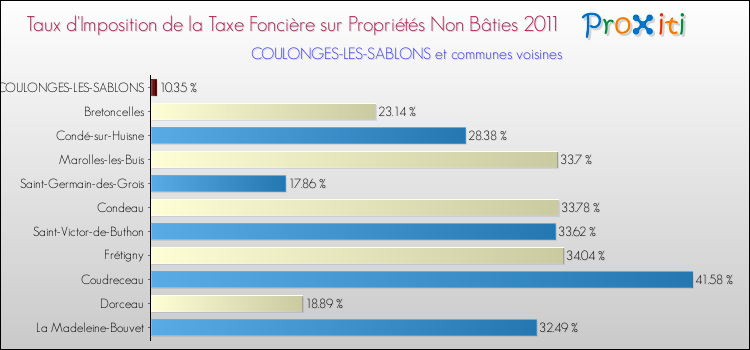 Taux d'imposition de la taxe foncière sur les immeubles et terrains non batis 2011 pour COULONGES-LES-SABLONS et les communes proches Comparaison des taux d'imposition de la taxe foncière sur les immeubles et terrains non batis 2011 pour COULONGES-LES-SABLONS et les communes voisines