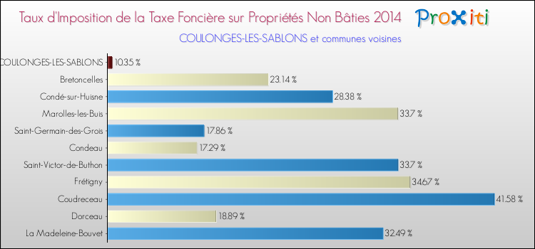Taux d'imposition de la taxe foncière sur les immeubles et terrains non batis 2014 pour COULONGES-LES-SABLONS et les communes proches Comparaison des taux d'imposition de la taxe foncière sur les immeubles et terrains non batis 2014 pour COULONGES-LES-SABLONS et les communes voisines