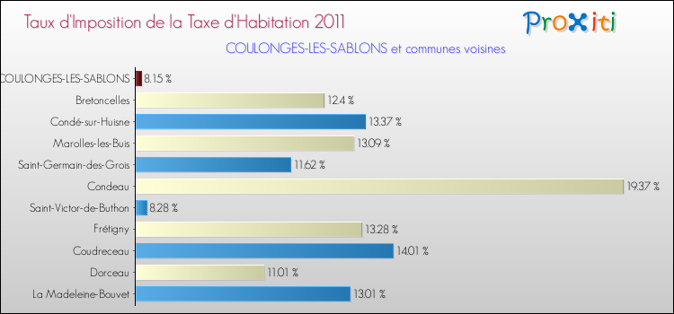 Taux d'imposition de la taxe d'habitation 2011 pour COULONGES-LES-SABLONS et les communes proches Comparaison des taux d'imposition de la taxe d'habitation 2011 pour COULONGES-LES-SABLONS et les communes voisines