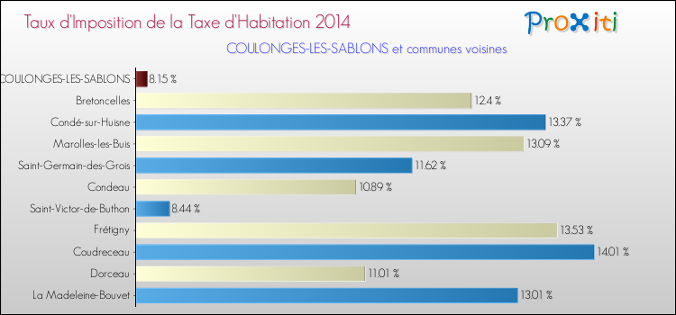 Taux d'imposition de la taxe d'habitation 2014 pour COULONGES-LES-SABLONS et les communes proches Comparaison des taux d'imposition de la taxe d'habitation 2014 pour COULONGES-LES-SABLONS et les communes voisines