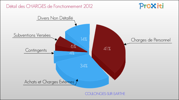Décomposition des Charges de Fonctionnement 2012 de la commune de COULONGES-SUR-SARTHE Charges de Fonctionnement 2012 pour la commune de COULONGES-SUR-SARTHE