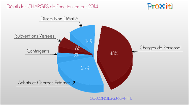 Décomposition des Charges de Fonctionnement 2014 de la commune de COULONGES-SUR-SARTHE Charges de Fonctionnement 2014 pour la commune de COULONGES-SUR-SARTHE