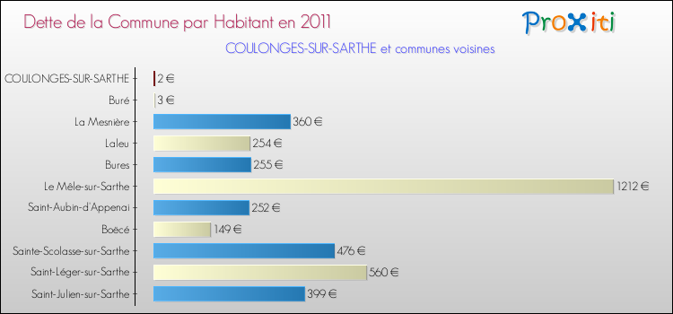 Dette par habitant de la commune en 2011 pour COULONGES-SUR-SARTHE et les communes proches Comparaison de la dette par habitant de la commune en 2011 pour COULONGES-SUR-SARTHE et les communes voisines