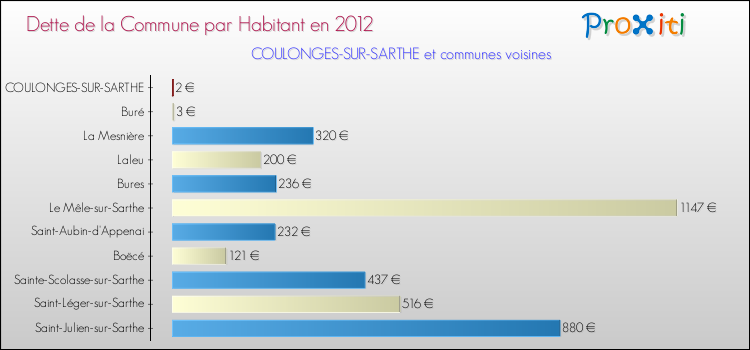 Dette par habitant de la commune en 2012 pour COULONGES-SUR-SARTHE et les communes proches Comparaison de la dette par habitant de la commune en 2012 pour COULONGES-SUR-SARTHE et les communes voisines