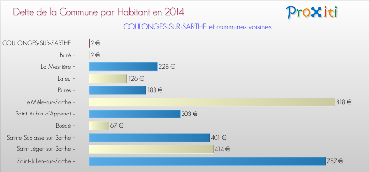 Dette par habitant de la commune en 2014 pour COULONGES-SUR-SARTHE et les communes proches Comparaison de la dette par habitant de la commune en 2014 pour COULONGES-SUR-SARTHE et les communes voisines