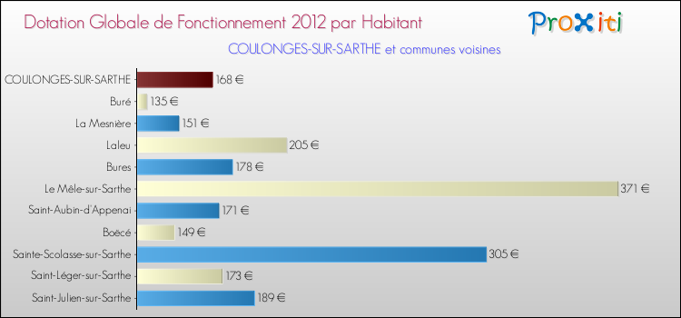 Montant des dotations globales de fonctionnement DGF par Habitant pour COULONGES-SUR-SARTHE et les communes proches Comparaison des des dotations globales de fonctionnement DGF par habitant pour COULONGES-SUR-SARTHE et les communes voisines