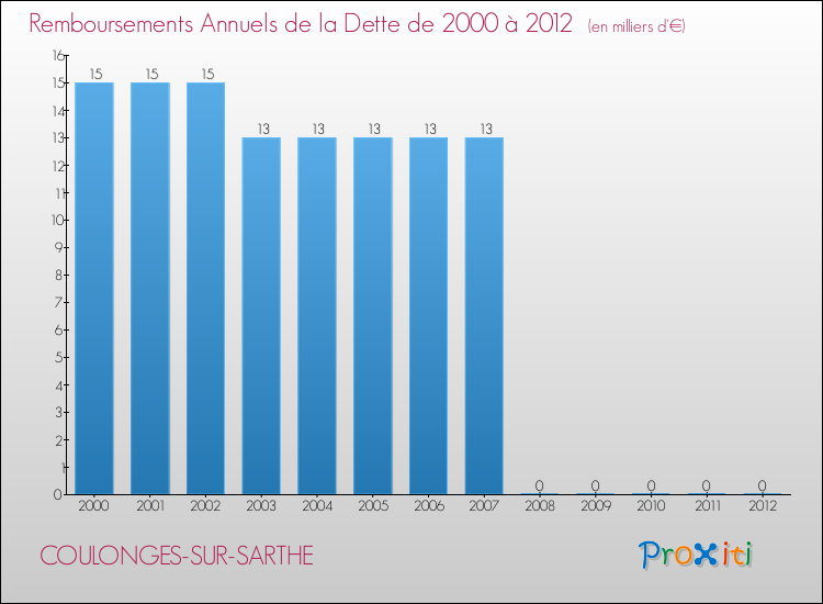Evolution de l'annuité de la dette pour la commune de COULONGES-SUR-SARTHE de 2000 à 2012 Annuités de la dette pour COULONGES-SUR-SARTHE de 2000 à 2012