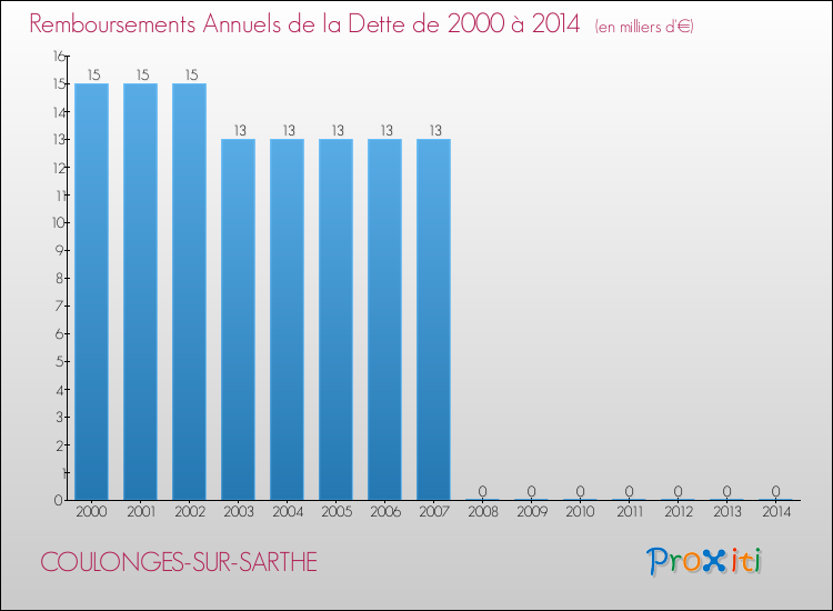 Evolution de l'annuité de la dette pour la commune de COULONGES-SUR-SARTHE de 2000 à 2014 Annuités de la dette pour COULONGES-SUR-SARTHE de 2000 à 2014