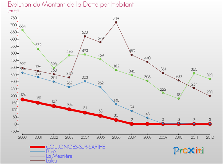Evolution de la dette par habitant pour la commune de COULONGES-SUR-SARTHE et les communes proches de 2000 à 2012 Comparaison de la dette par habitant pour COULONGES-SUR-SARTHE et les communes voisines de 2000 à 2012
