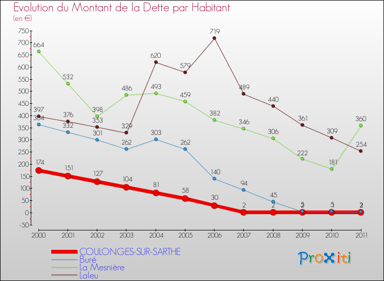 Evolution de la dette par habitant pour la commune de COULONGES-SUR-SARTHE et les communes proches Comparaison de la dette par habitant pour COULONGES-SUR-SARTHE et les communes voisines