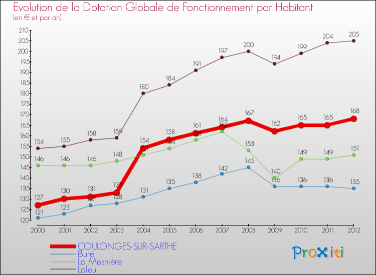 Evolution et montant de la dotation globale de fonctionnement par Habitant pour COULONGES-SUR-SARTHE et les communes proches Comparaison des dotations globales de fonctionnement par habitant pour COULONGES-SUR-SARTHE et les communes voisines