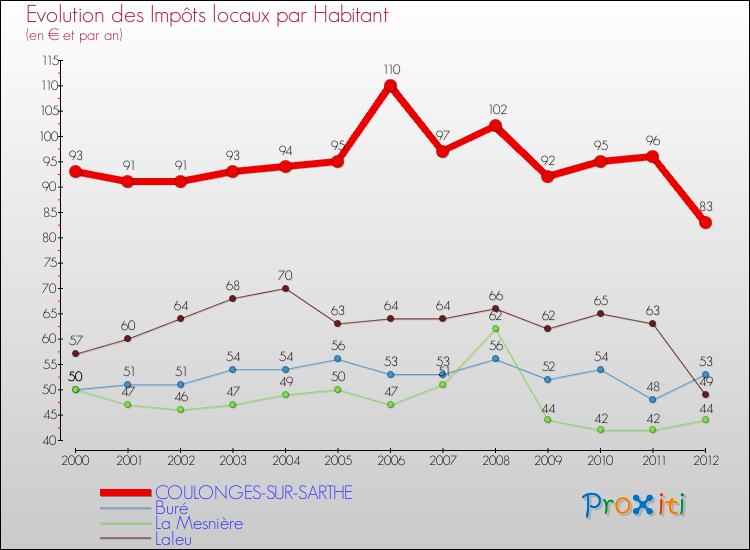 Evolution et montant des impôts locaux par Habitant pour COULONGES-SUR-SARTHE et les communes proches Comparaison des impôts locaux par habitant pour COULONGES-SUR-SARTHE et les communes voisines
