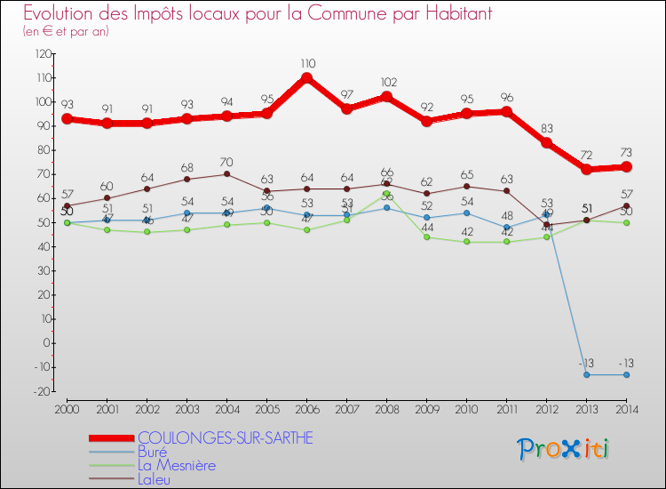 Evolution et montant des impôts locaux par Habitant pour COULONGES-SUR-SARTHE et les communes proches de 2000 à 2014 Comparaison des impôts locaux par habitant pour COULONGES-SUR-SARTHE et les communes voisines de 2000 à 2014